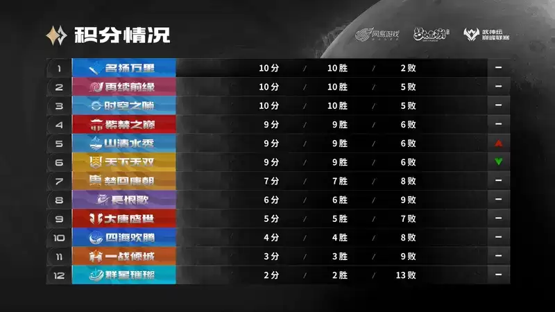 《梦幻西游》手游武神坛巅峰联赛S5常规赛第三周:爆炸鹰击毁天灭地,狮驼岭已成版本之子?