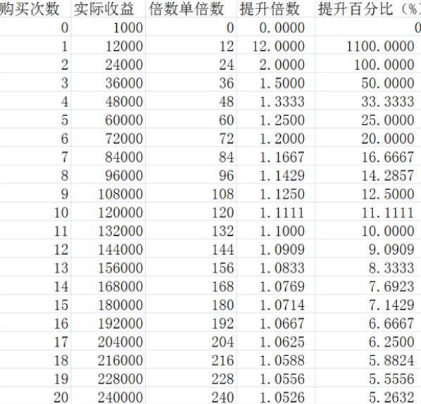 神兽来了乾坤丹倍数收益规律是什么