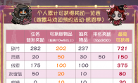 《第五人格》喧嚣马戏团：上大神APP预约狂欢，最高拿150灵感、721碎片、时装体验卡！