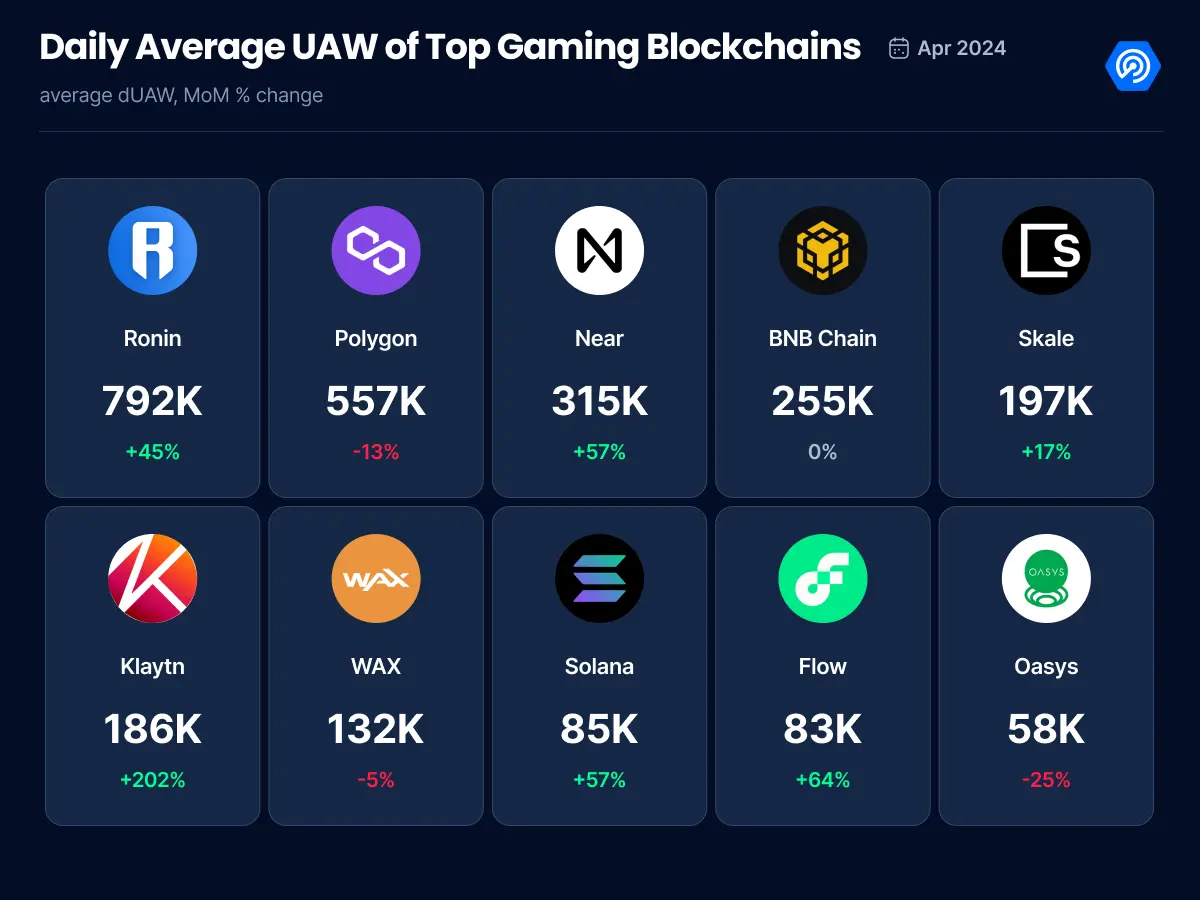 TON公链上Web3游戏异军突起,哪些公链也在加码链游赛道?