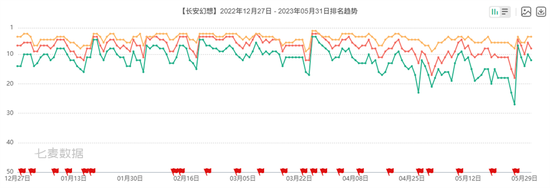 竖版回合开创者:《长安幻想》从破局到标杆,领跑竖版回合赛道