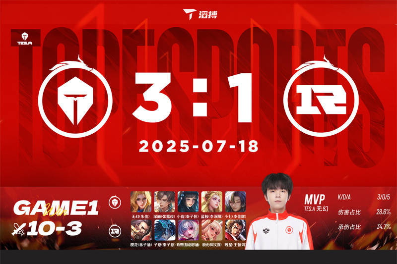 长沙TES.A 3-1力克上海RNG.M,无幻司空震天神下凡终结比赛