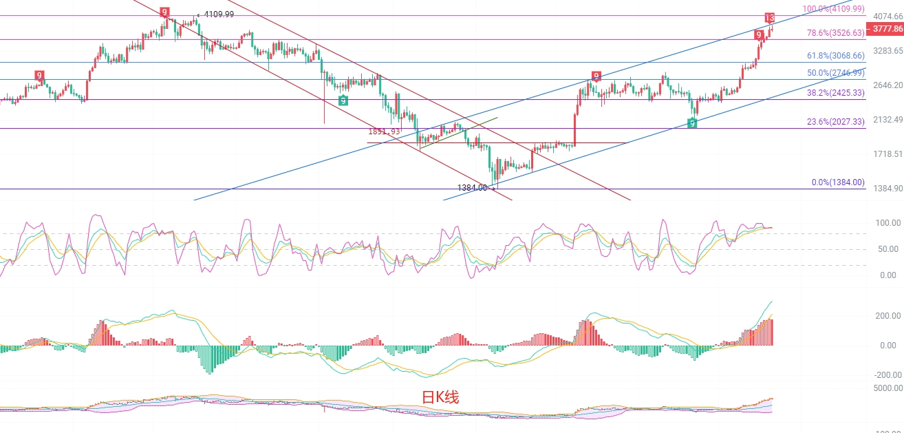 以太坊（ETH）：极端超买行情下的交易策略分析