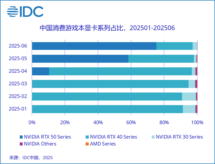 IDC：第二季度中国消费级游戏本市场同比增速达