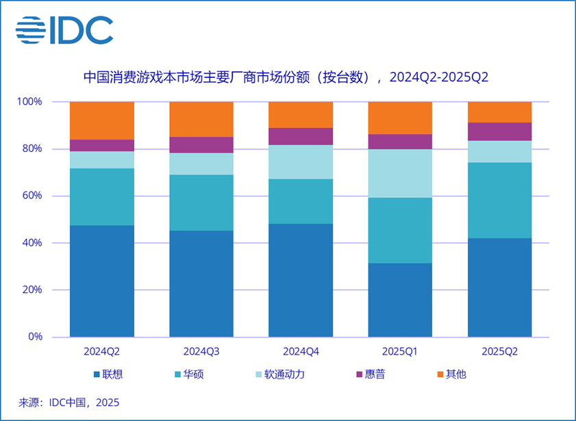 IDC：第二季度中国消费级游戏本市场同比增速达