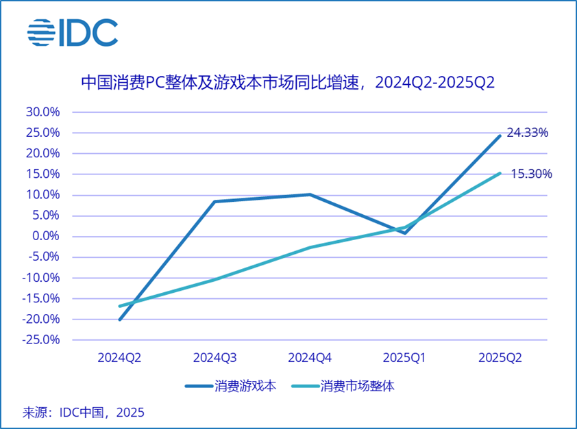 IDC：第二季度中国消费级游戏本市场同比增速达