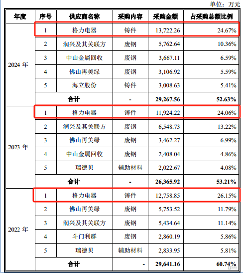 南特科技募资变动