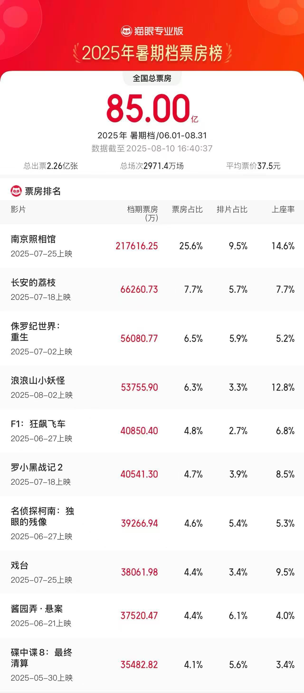 2025暑期档票房突破85亿，《南京照相馆》《长安的荔枝》领跑