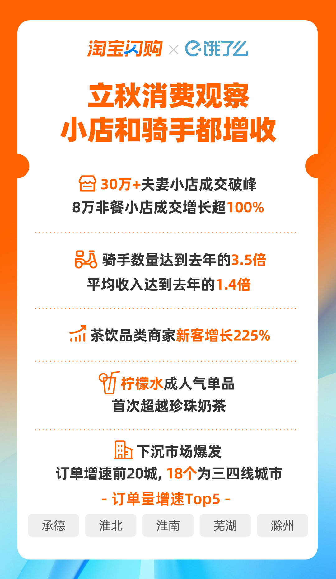 淘宝闪购：立秋当天饿了么骑手数量达去年同期