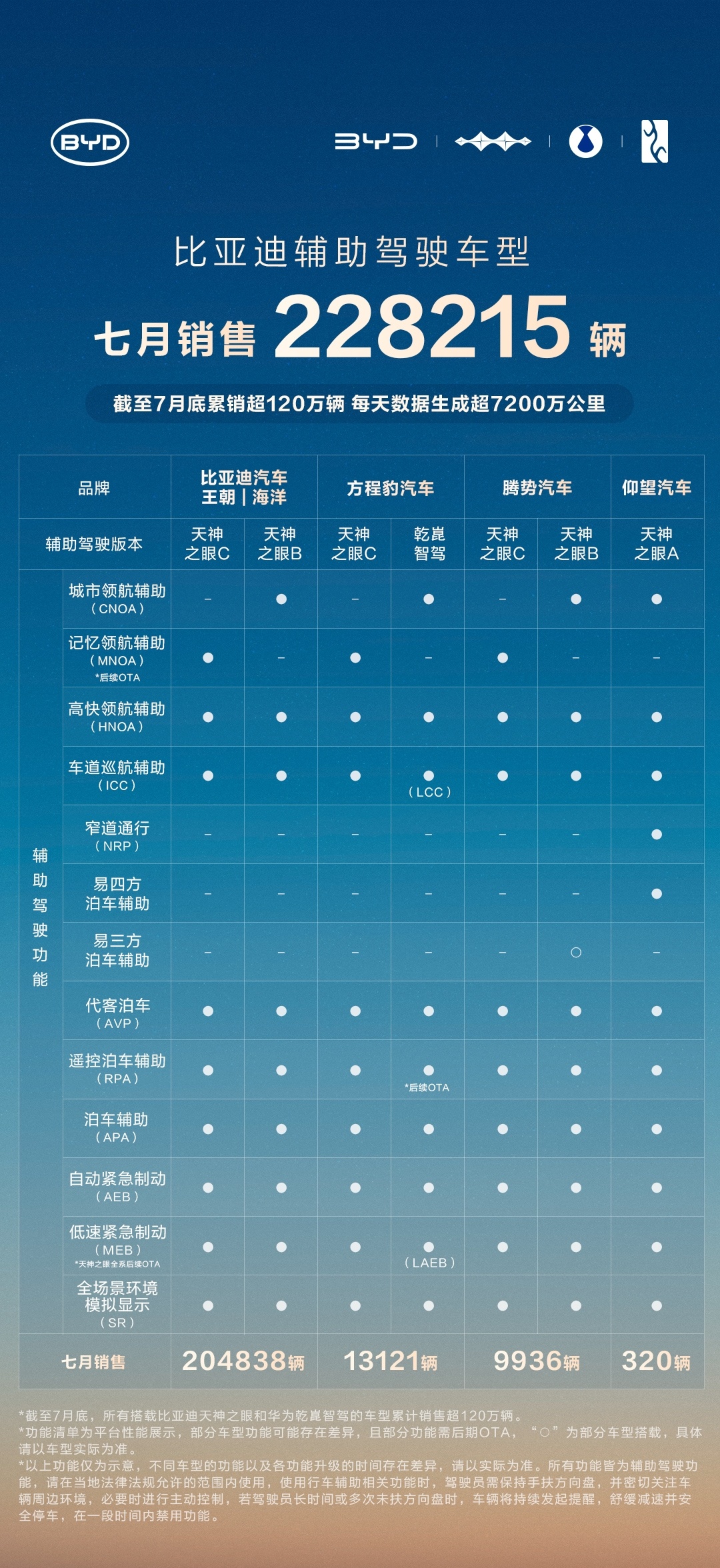 比亚迪：7月辅助驾驶车型销量数据