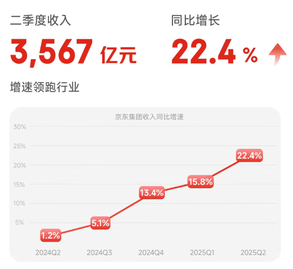 京东外卖业务数据