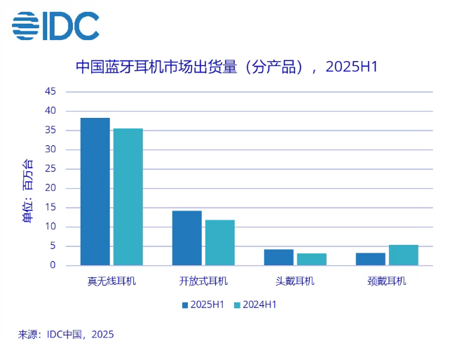 IDC：上半年蓝牙耳机市场出货量同比增