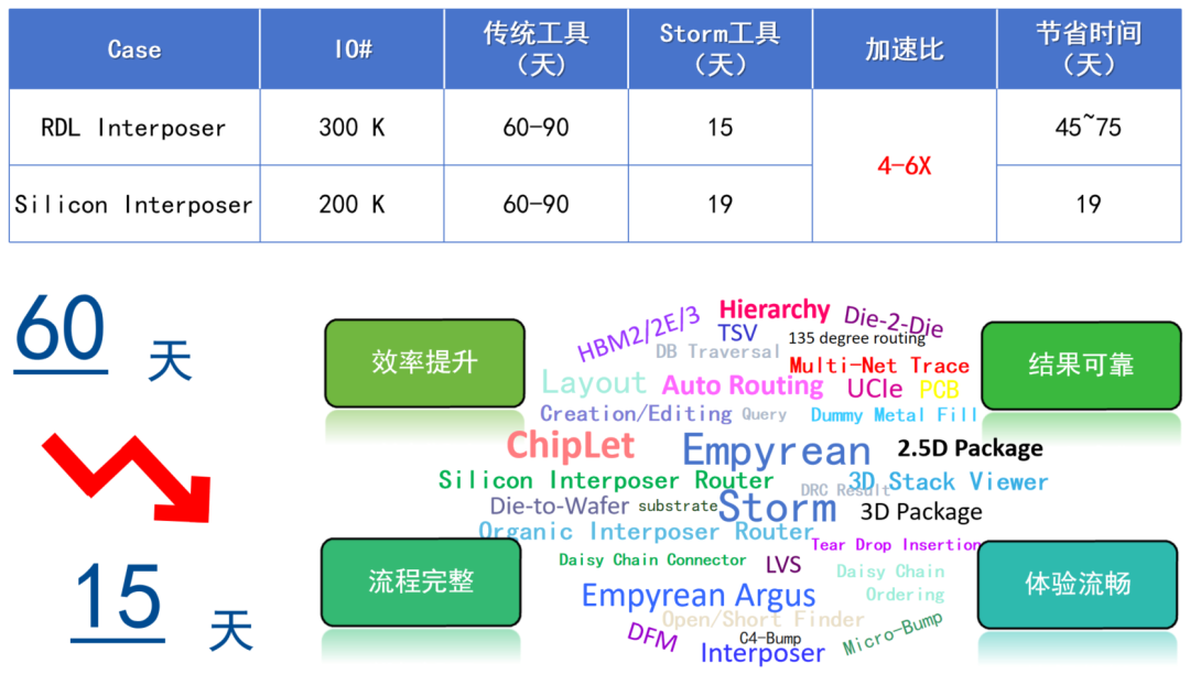 全球首发，华大九天发布先进封装设计平台