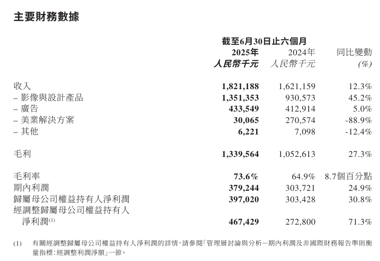 美图公司：上半年净利润