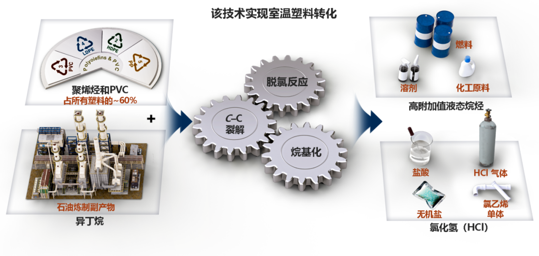 我国开发出全球首创的室温催化转化技术：实现塑料变燃油
