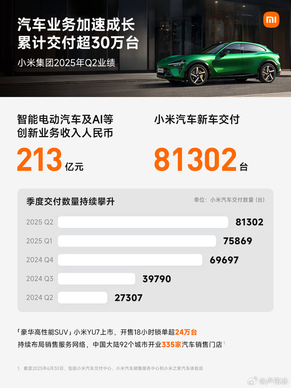小米集团 2025 年第二季度营收 1160 亿元同比增长 30.5%：交付 81302 辆新车再创历史新高，智能手机出货量在 60 个国家地区排前三