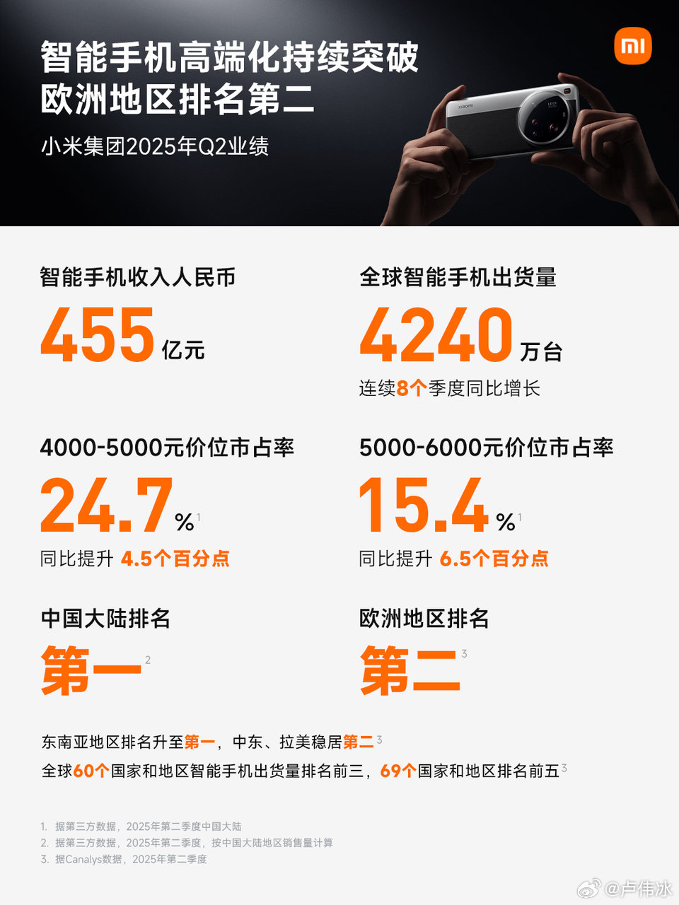 小米集团 2025 年第二季度营收 1160 亿元同比增长 30.5%：交付 81302 辆新车再创历史新高，智能手机出货量在 60 个国家地区排前三
