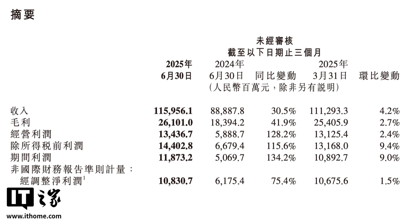 小米集团 2025 年第二季度营收 1160 亿元同比增长 30.5%：交付 81302 辆新车再创历史新高，智能手机出货量在 60 个国家地区排前三
