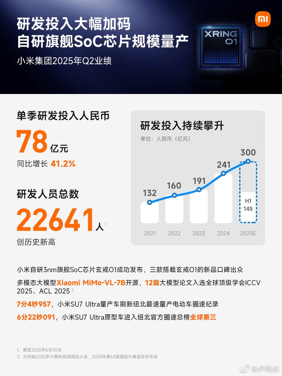 小米集团 2025 年第二季度营收 1160 亿元同比增长 30.5%：交付 81302 辆新车再创历史新高，智能手机出货量在 60 个国家地区排前三