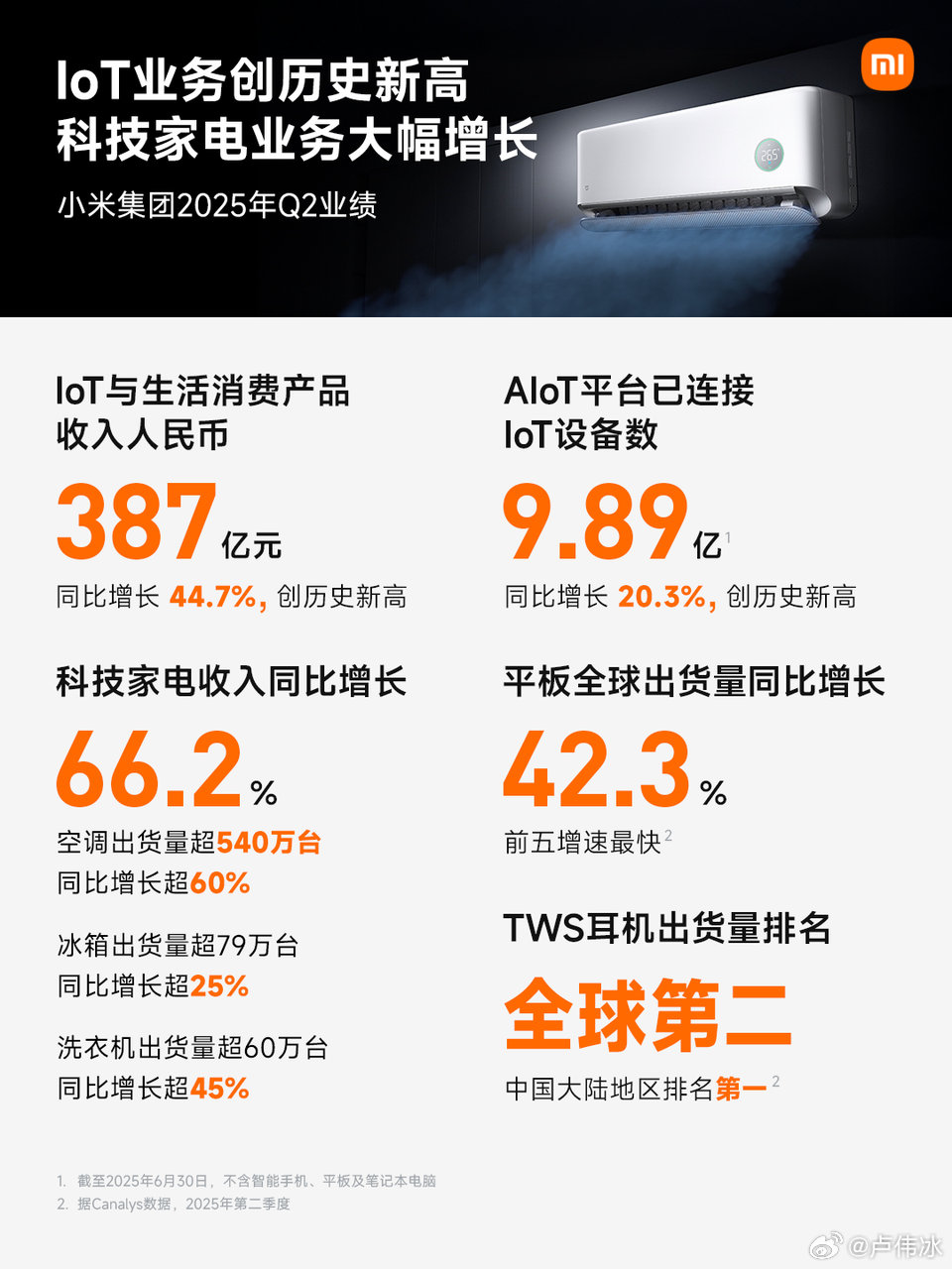 小米集团 2025 年第二季度营收 1160 亿元同比增长 30.5%：交付 81302 辆新车再创历史新高，智能手机出货量在 60 个国家地区排前三