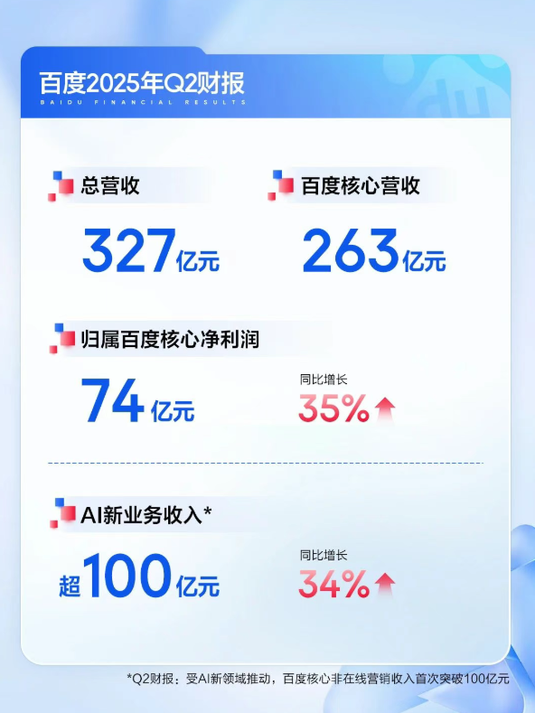 百度2025Q2财报相关数据