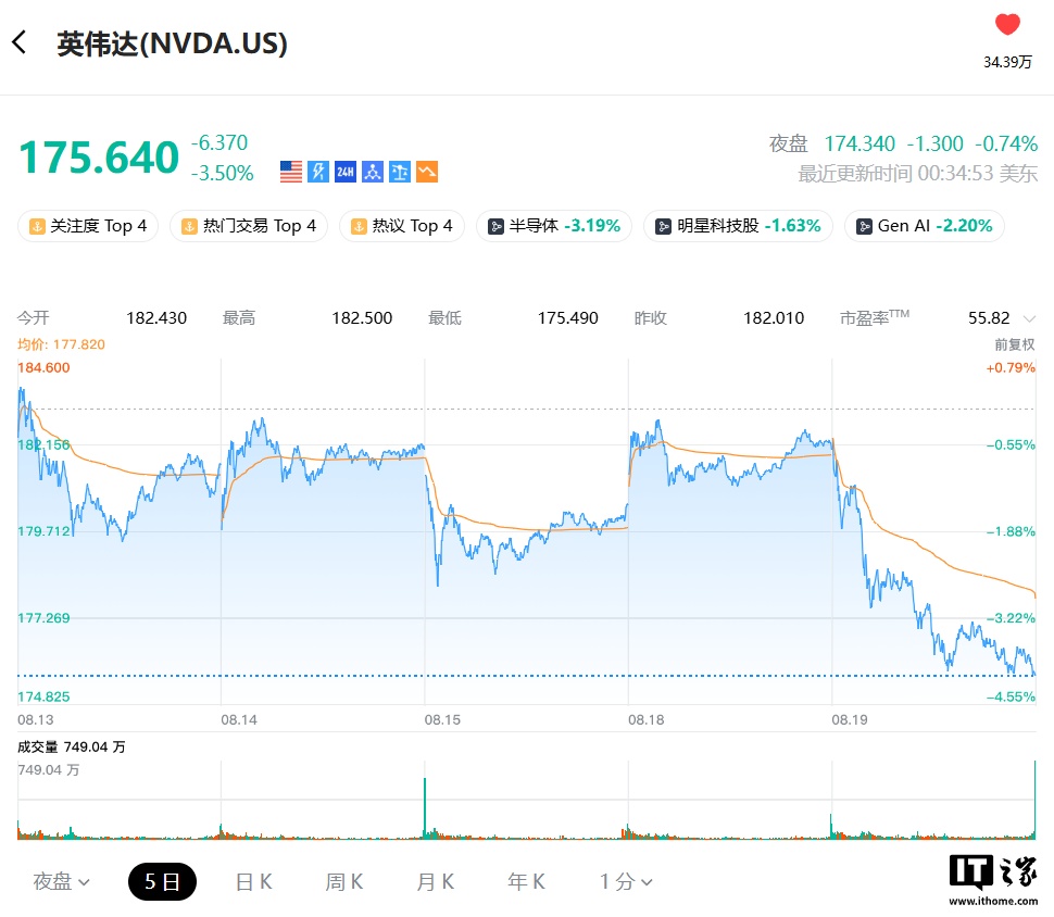 英伟达市值一夜蒸发超
