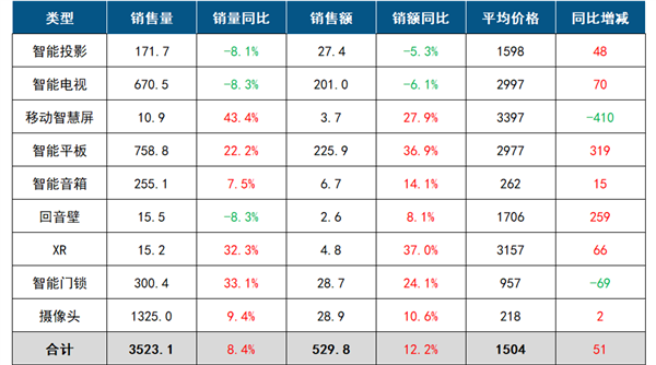 小米布局闺蜜机背后：上半年移动智慧屏销量激增43.4%