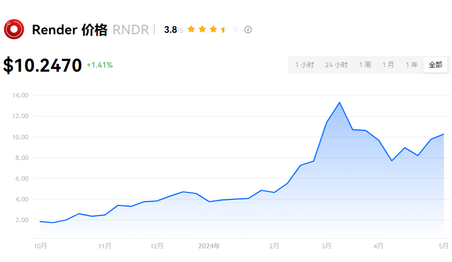 RNDR币潜力分析：能否成为下一个SOL？