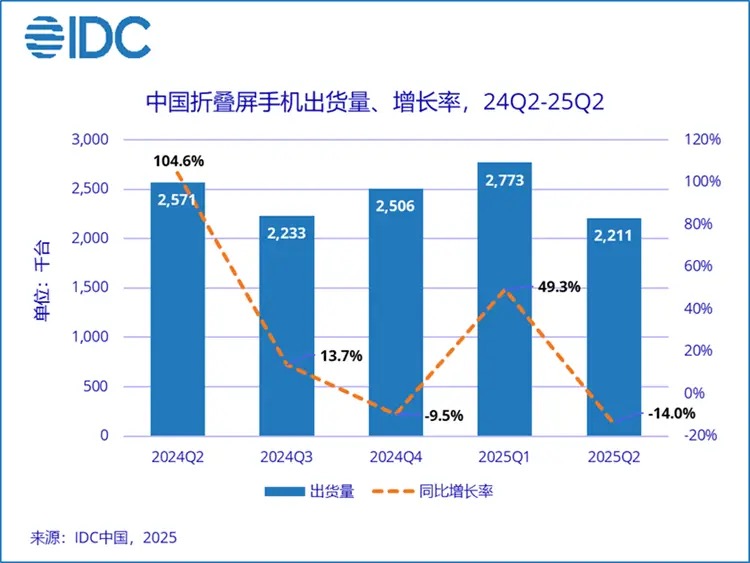 荣耀 Magic V Flip2 发布：售价 5499 元起，带来多项小折叠行业变革