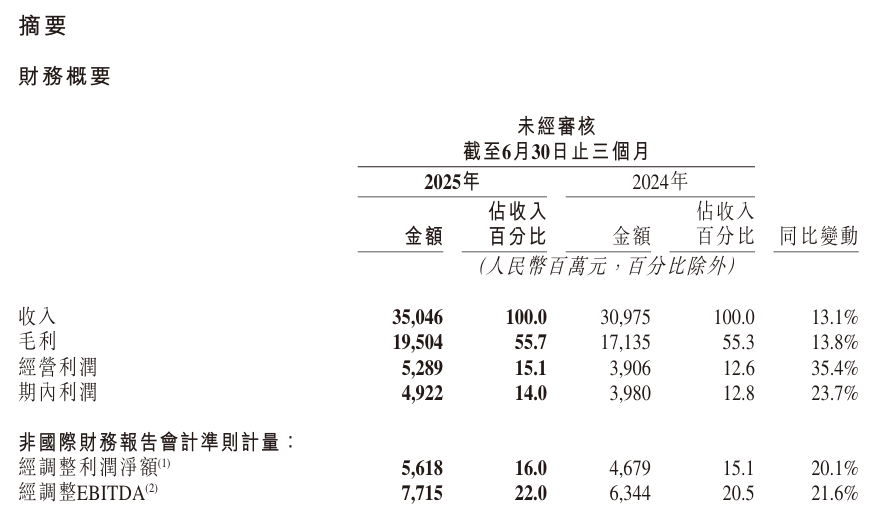 快手2025Q2业绩