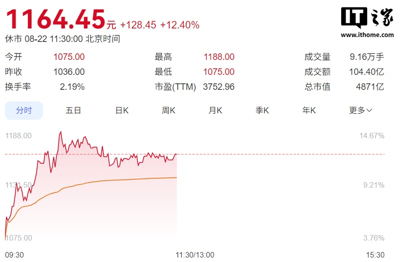 寒武纪大涨超