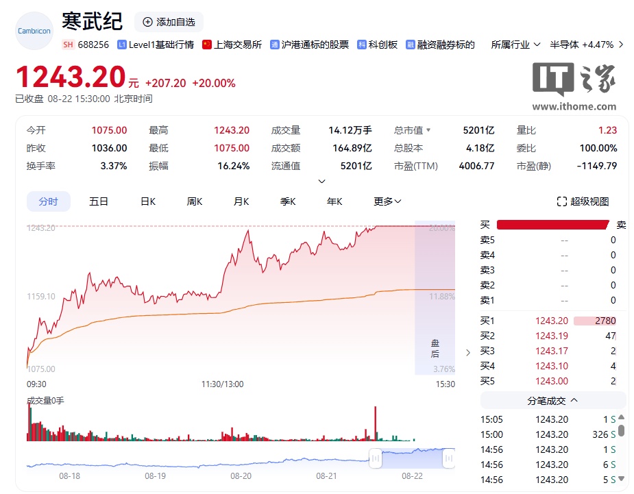 寒武纪股价涨停，市值突破