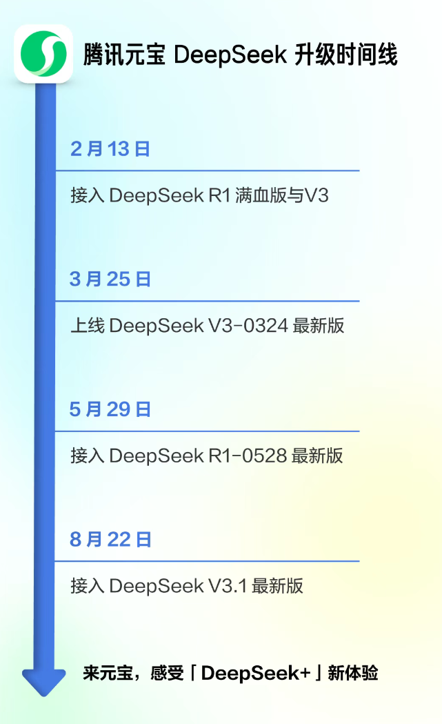 腾讯元宝接入 DeepSeek V3.1 最新版，电脑 / 网页版可体验