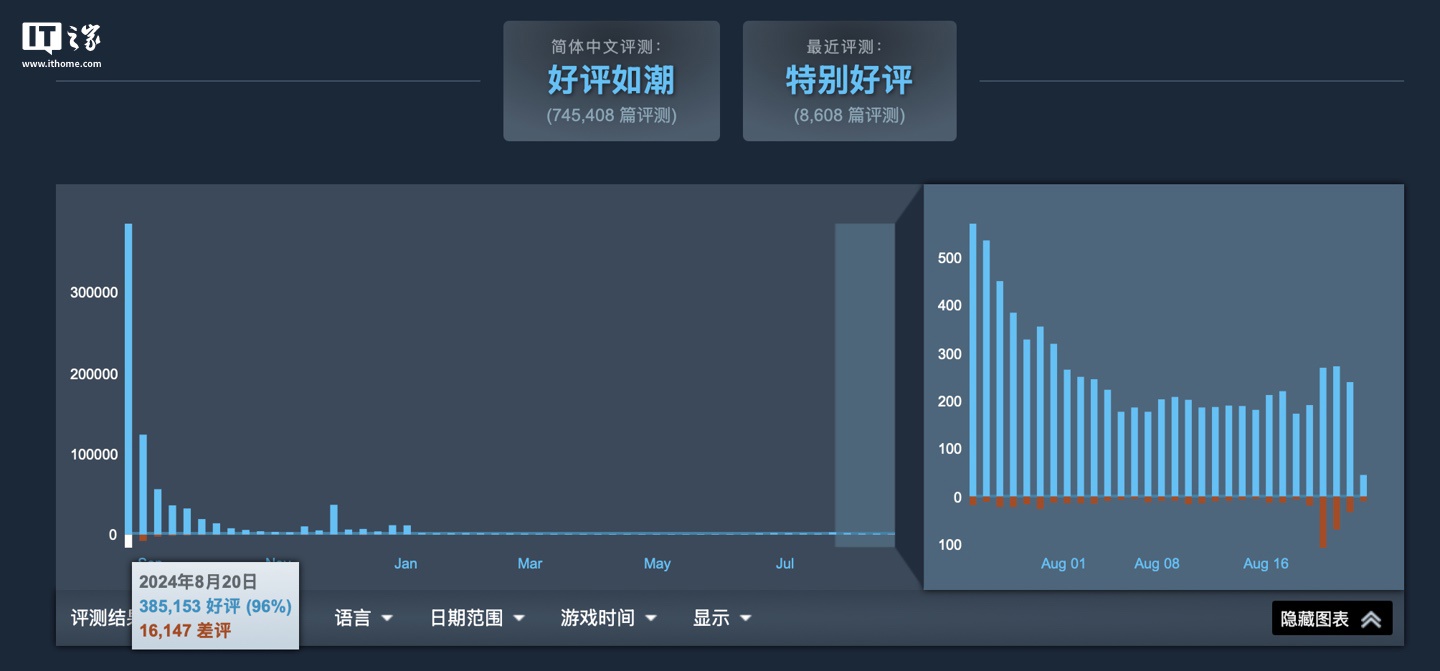 《黑神话：悟空》因游戏 DLC“未能如期推出”遭玩家差评轰炸，Steam 过去 30 天好评率降至 93%