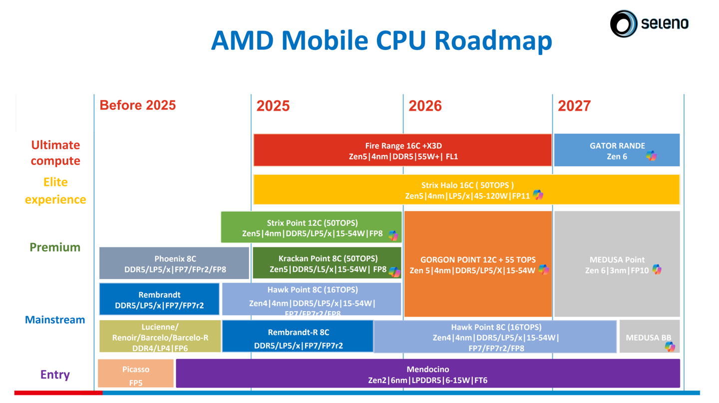 AMD Zen 6移动处理器路线图曝光