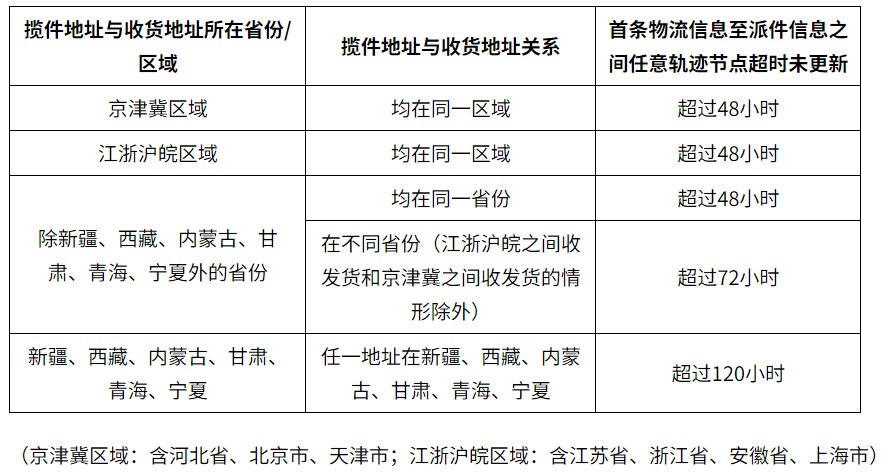淘宝天猫拟降低物流停滞相关赔付比例