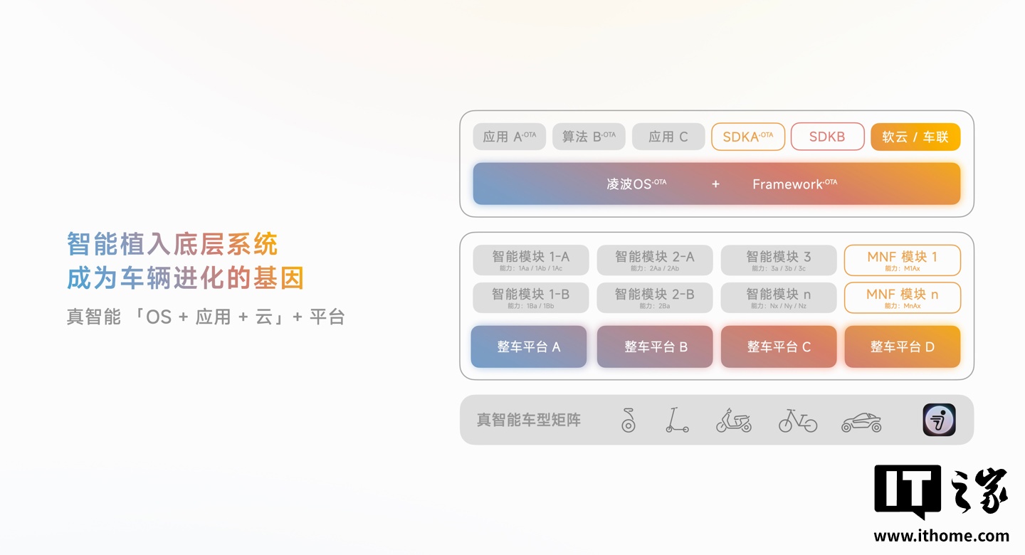 九号短途交通全域操作系统“凌波 OS”发布：支持多设备端协同、智能配件联动等特性