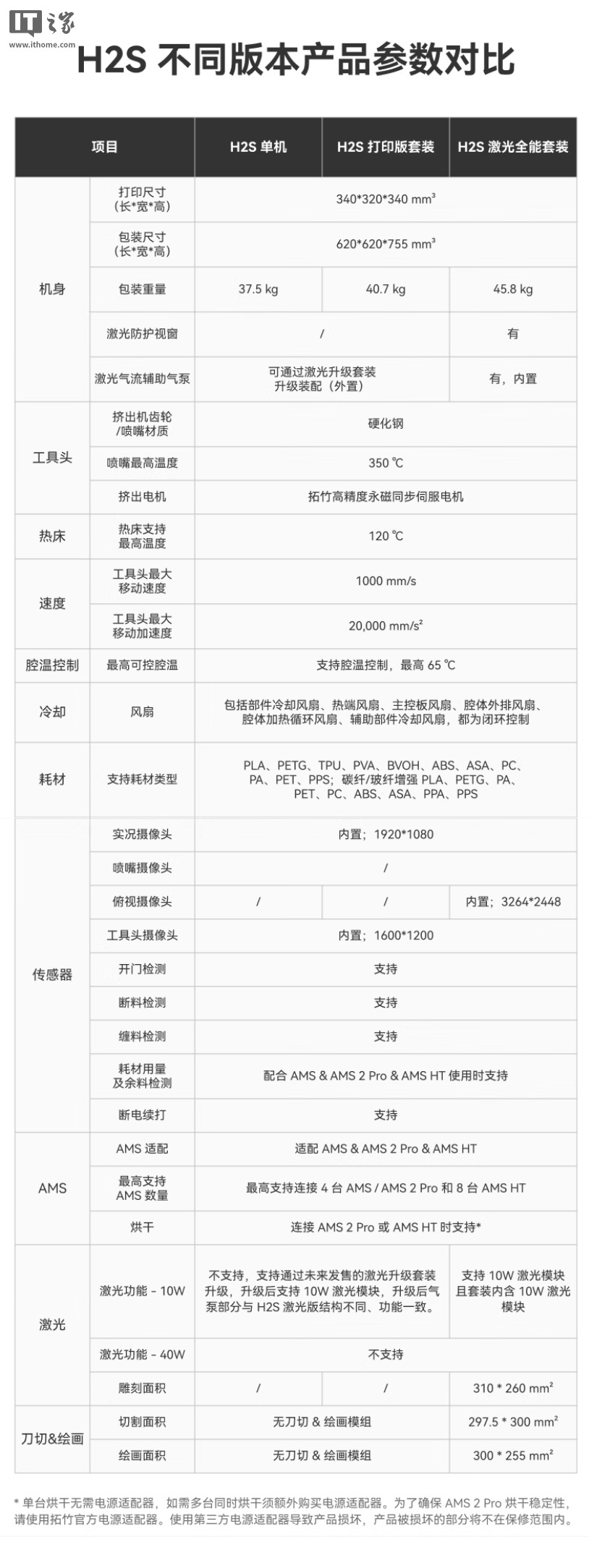 7999 元起拓竹 H2S 3D 打印机发布：可打 340 x 320 x 340 mm³ 体积，23 个传感器 + 3 个摄像头