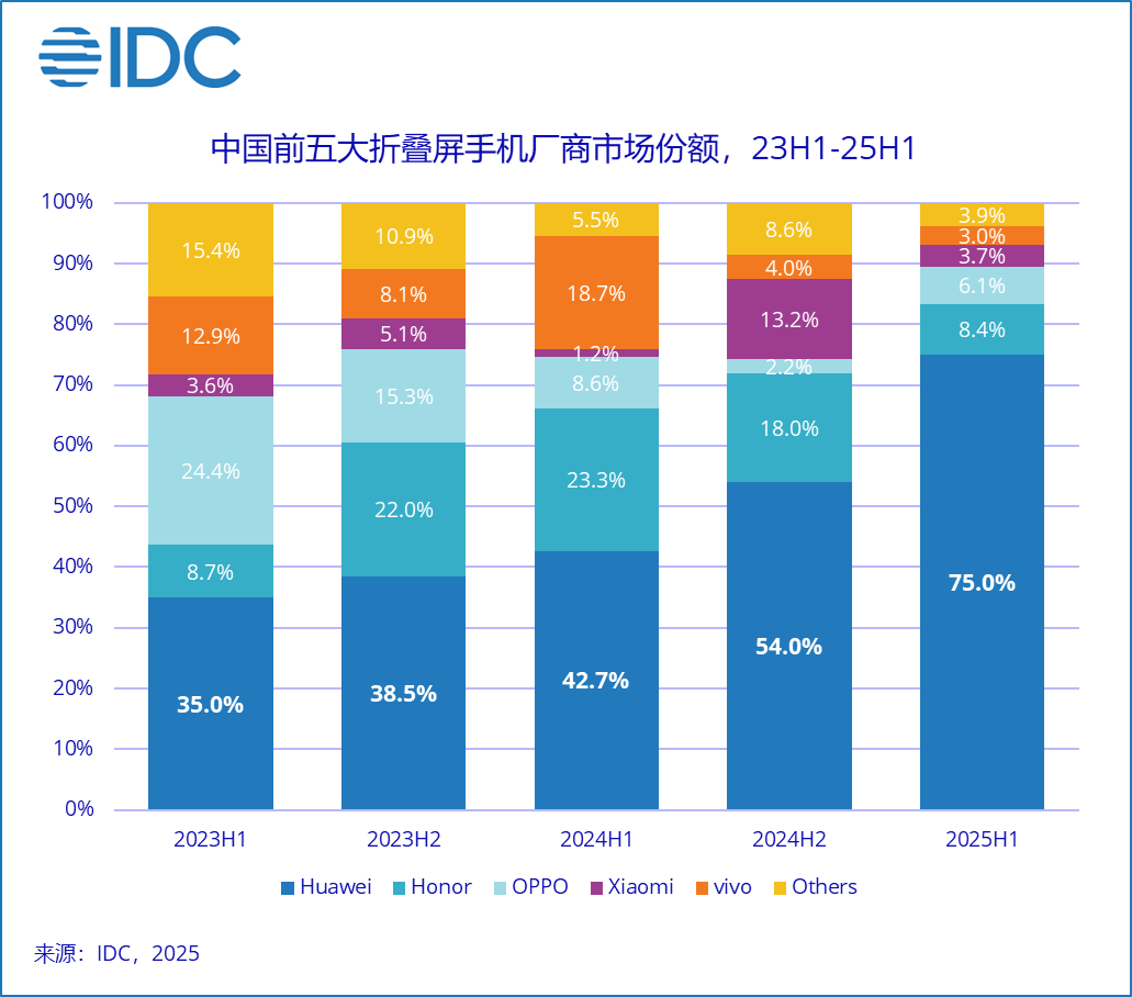 IDC：华为独占