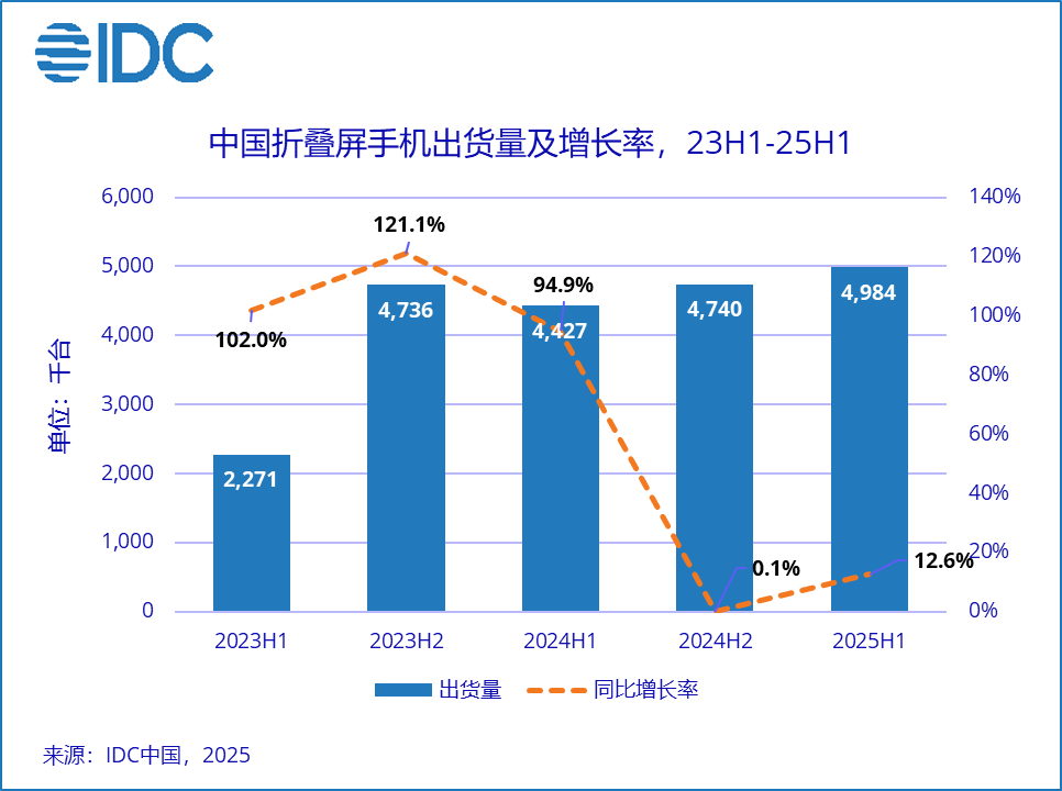IDC：华为独占