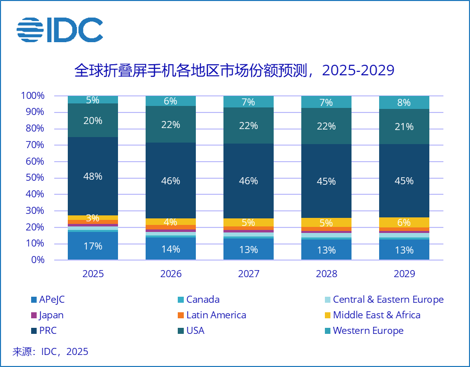 IDC：华为独占