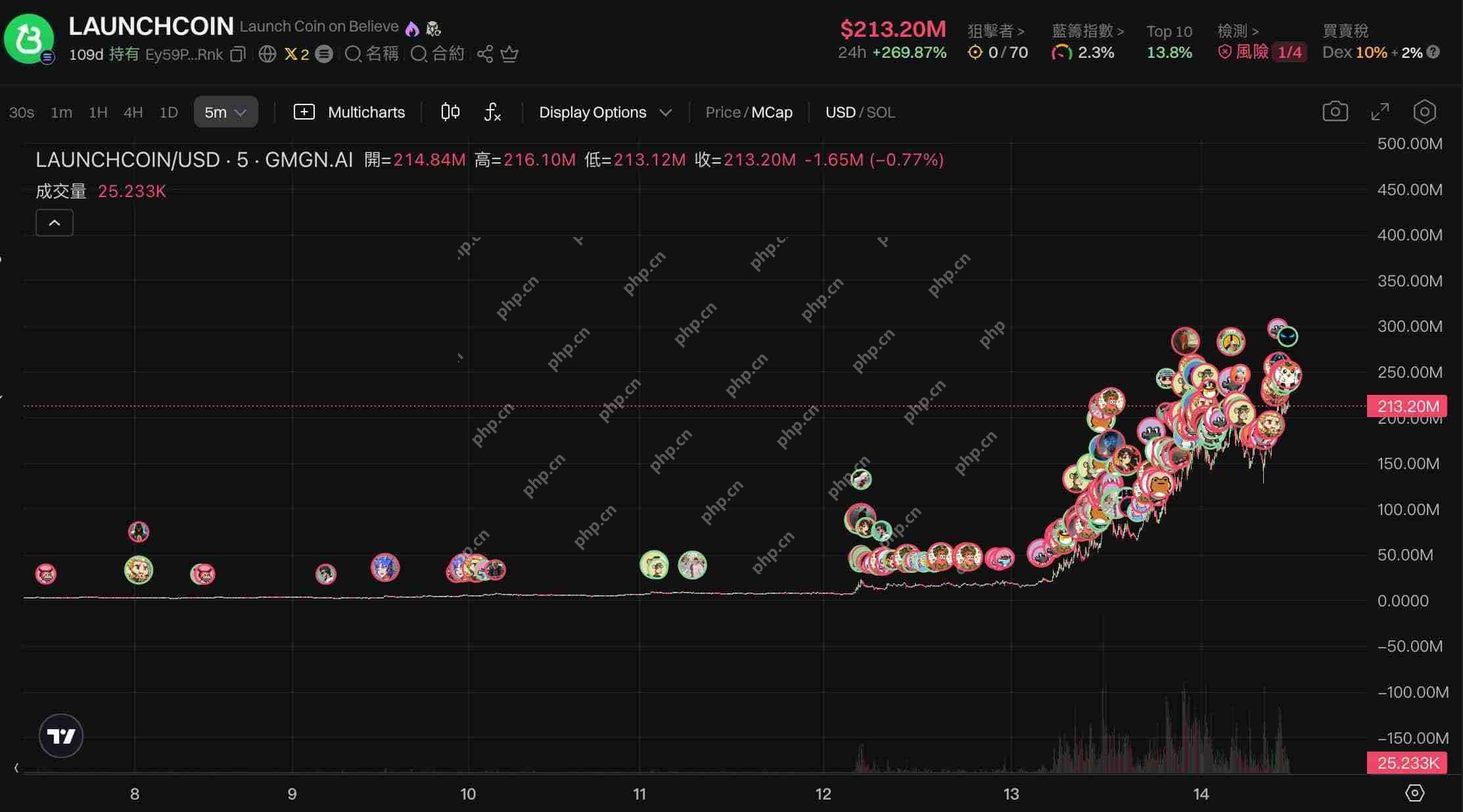 LaunchCoin：归零币如何20倍逆袭？