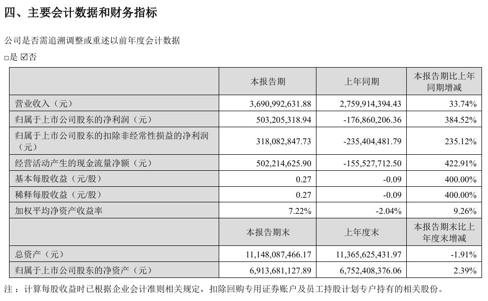 完美世界2025上半年扭亏为盈，影视收入暴增756%