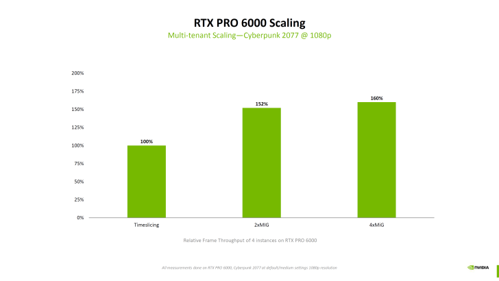 英伟达 RTX PRO 6000 演示同时跑 4 个《赛博朋克 2077》游戏