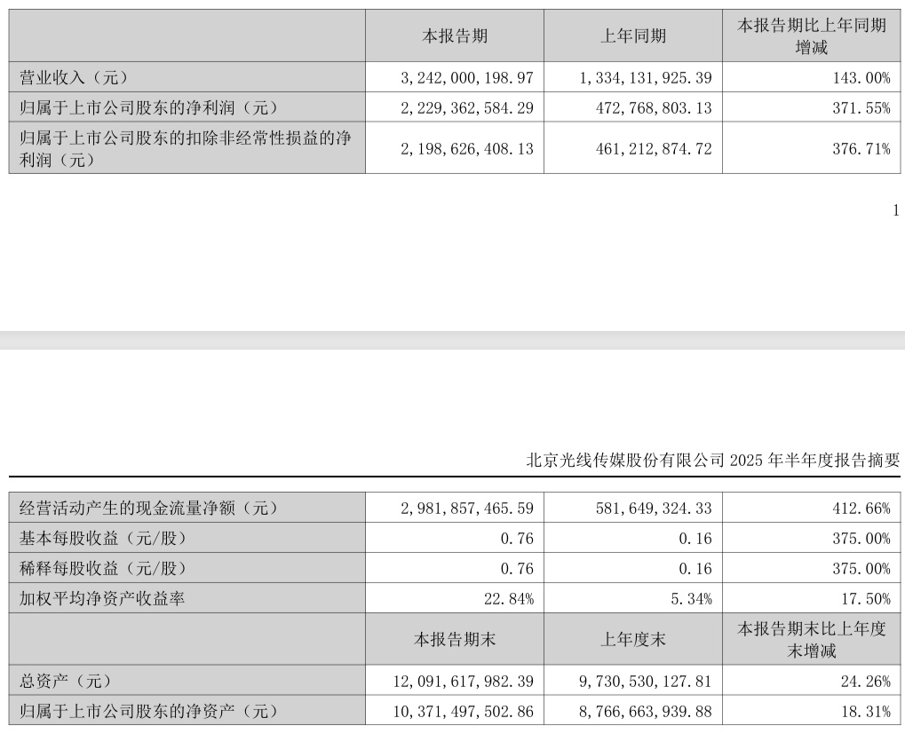 光线传媒上半年净利润大增371.55% 《哪吒2》热映 首款3A游戏制作中