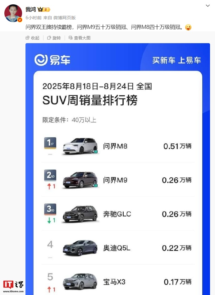 年度累计销量位居新势力品牌榜首：鸿蒙智行全系车型今年