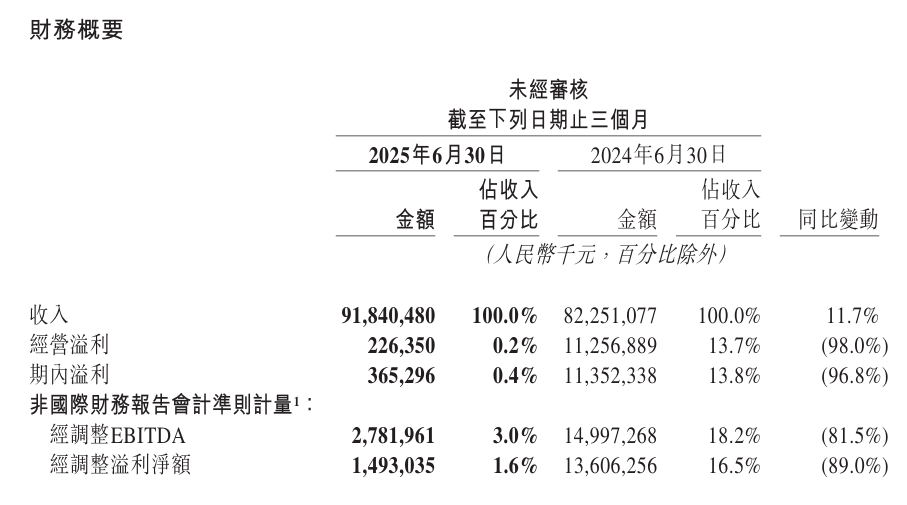 美团2025Q2业绩数据