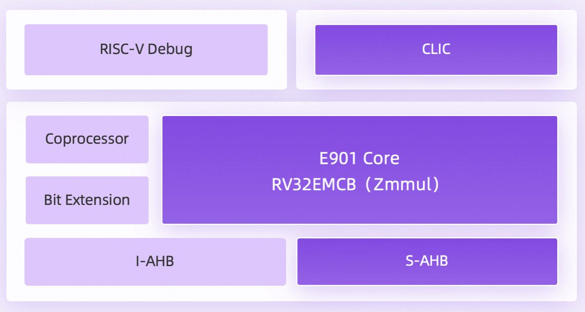 玄铁最小面积 RISC-V 处理器 E901 发布：面向嵌入式，追求极致精简