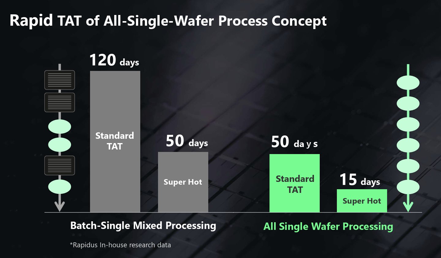 Rapidus 宣布完成 2nm GAA 测试流片：计划 2027 年大规模量产，月产能预计可达 2.5 万片