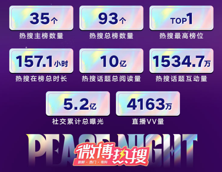《和平精英》219次热搜霸榜微博，跨界时尚娱乐引爆全网话题
